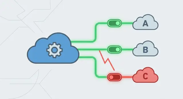 Circuit breakers for flaky providers to prevent cascading failures