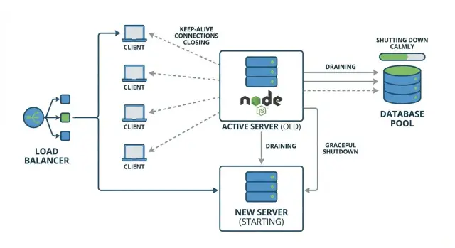 Graceful shutdown for Node servers: stop random 502s