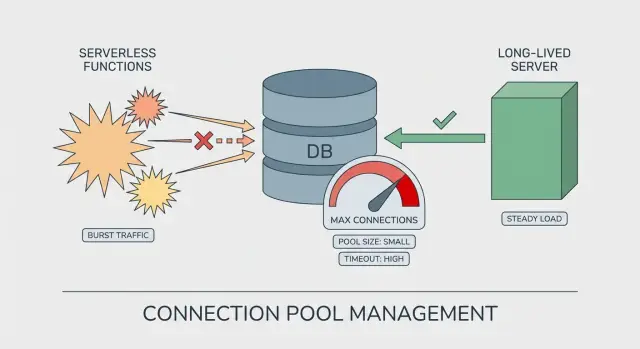 Database connection pool exhaustion: tuning for serverless