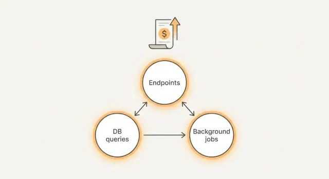 Cost audit for AI-built prototypes: cut API and DB spend