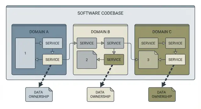 Service boundary map: stop accidental coupling in your code