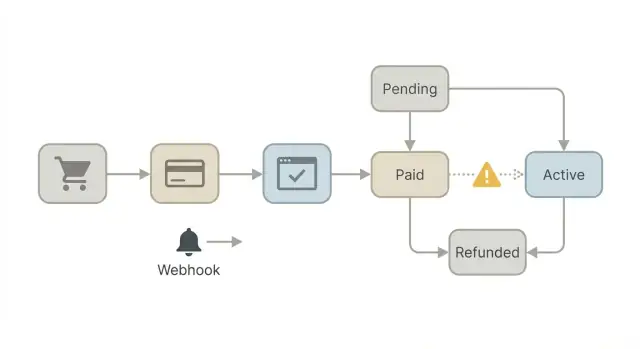 Paiements dans les applications générées par l'IA : une checklist pour le trafic réel