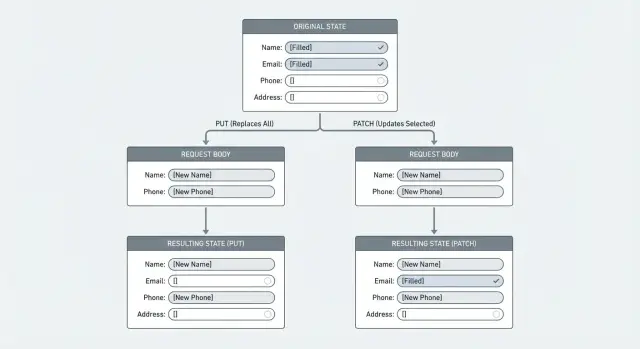 Prevent accidental data loss in updates with PATCH semantics