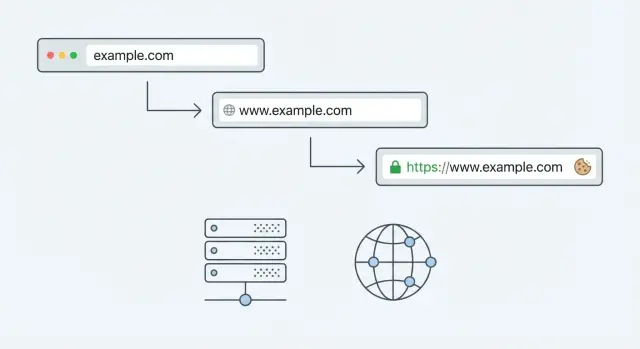 Custom domain redirect loop fixes for www, apex, cookies, TLS