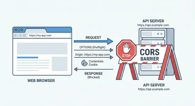 Erreurs CORS après le déploiement : causes réelles et correctifs