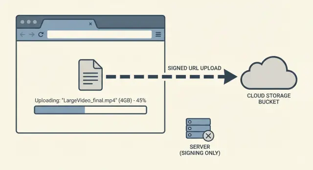 Direct-to-object-storage uploads that avoid timeouts